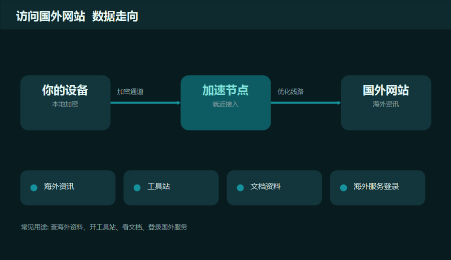 加速器访问国外网站数据走向示意，本地设备经加速节点加密转发到海外网站